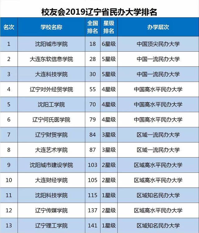 2019辽宁省大学排名30强发布,东北大学第1,大连理工大学第2