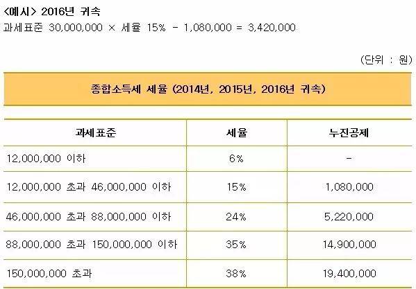 从韩国买东西回来要交税吗多少钱