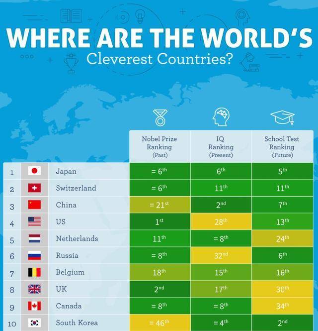 全球最聪明地区排行榜:日本第一中国第三,考试及智商东亚称霸