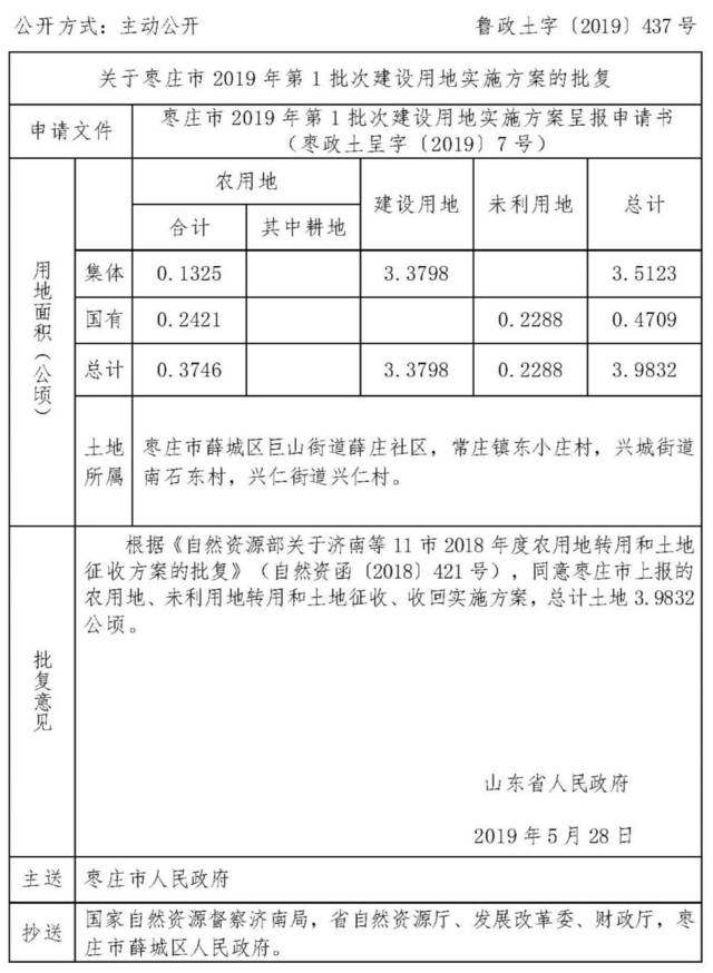 枣庄这些土地被征收!涉及多个区市,25.3046公顷!