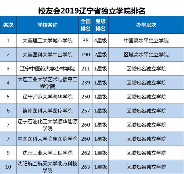 沈阳城市学院高居2019辽宁省民办大学排名榜首