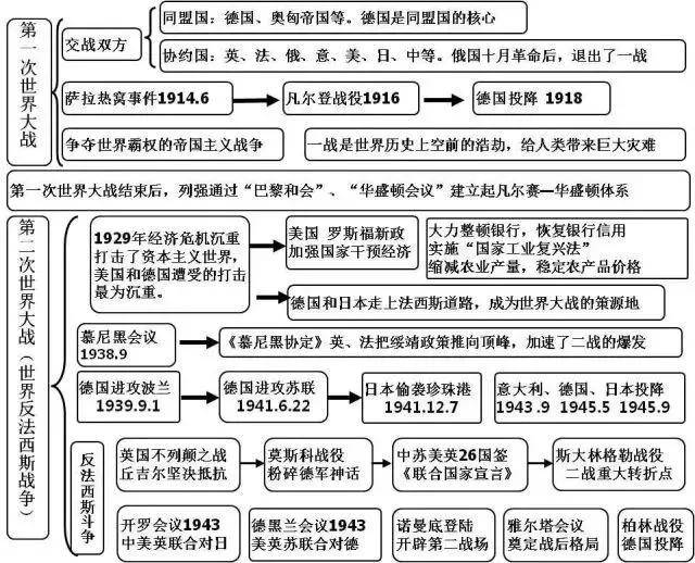 欧美资本主义制度的确立和扩展 16.三次科技革命的开展 18.