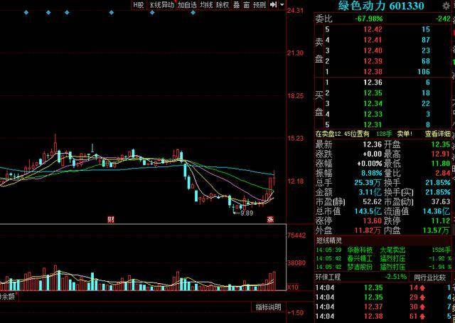 这只股票大家可以留意进行低吸!