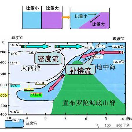 会向密度低的海水方向流动,于是引起海水的流动,这样的洋流称为密度流