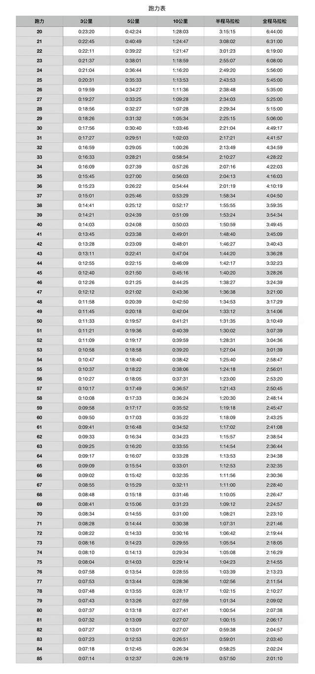 突破马拉松pb,关键要了解什么跑力,内附跑力表和跑步配速区间表