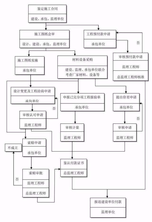 4 施工阶段工程进度控制流程