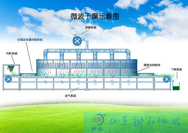 为需求新材料微波干燥设备提供优质的服务.