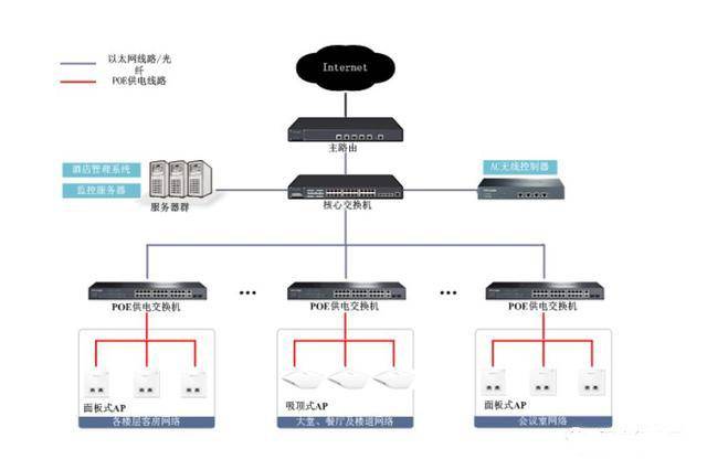 无线ap网络覆盖的2种组网方式