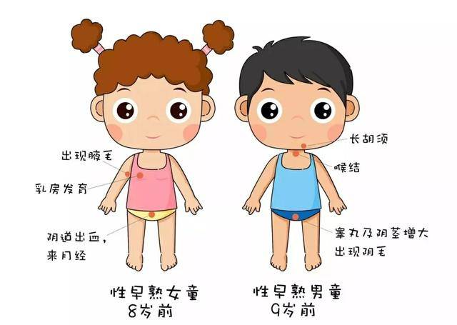 正确认识"性早熟",如何发现并避免儿童性早熟?