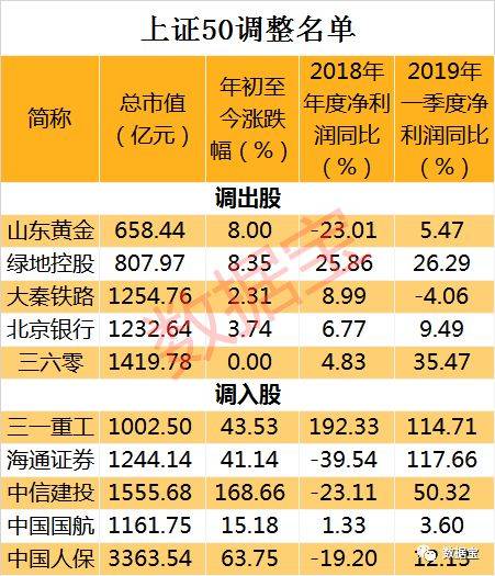 三家千亿市值股票出局上证50,沪深300指数样本股分红最多(附名单)