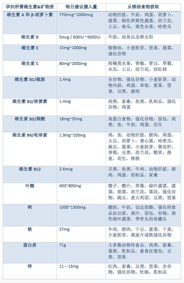 美国妇产科学会建议的孕妇每日摄入各类维生素&矿物质的表格,供各位