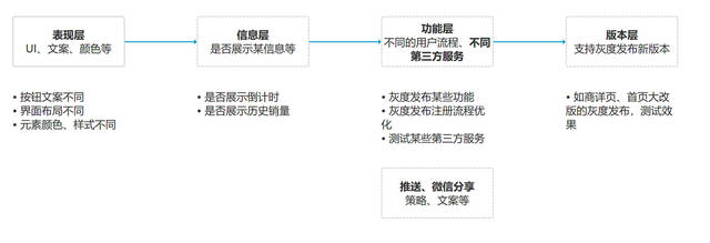 如何在影城网站设计中有效规划流程设计？