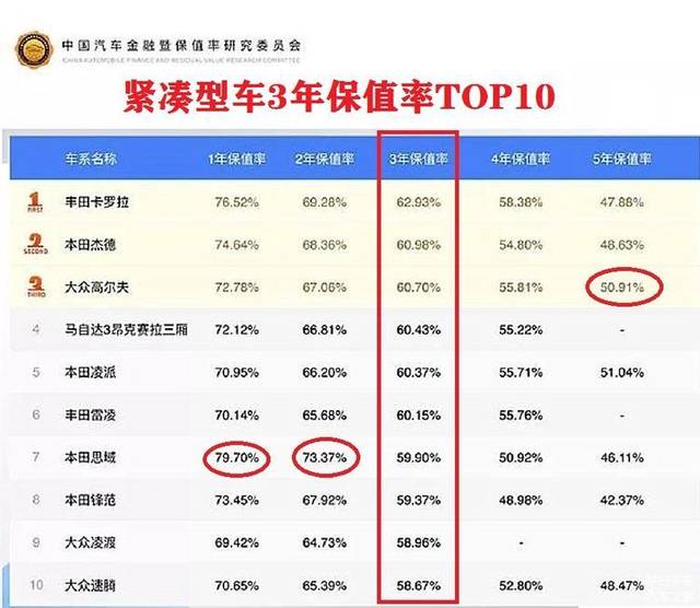 紧凑型车"保值率"排名出炉:大众高尔夫第3,思域第7,第一是它