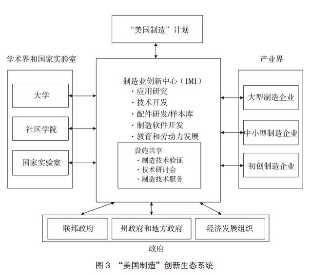 制造"计划强调通过设置适用于各类机构和组织的多层次会员制度,将政府