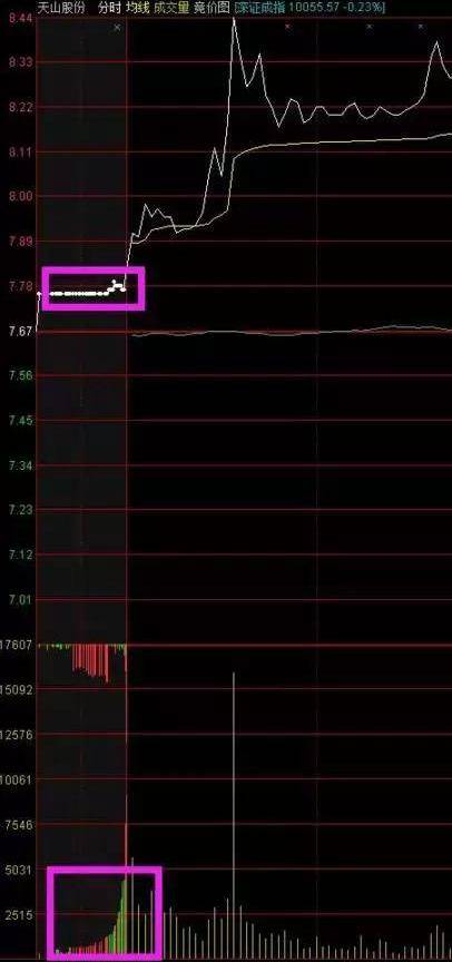 三种集合竞价选股法少数人才知道的选股方法收藏