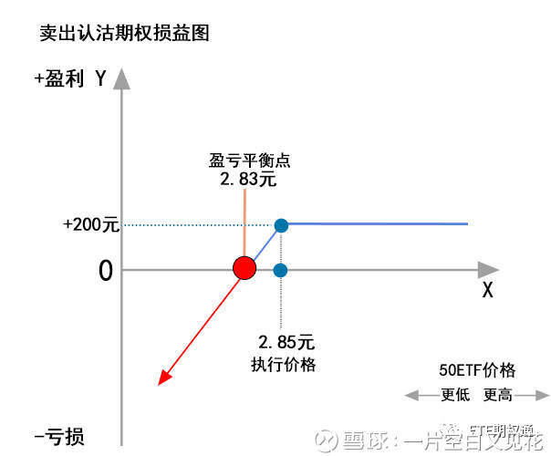 上证50etf期权基本策略:卖出认购期权与卖出认沽期权