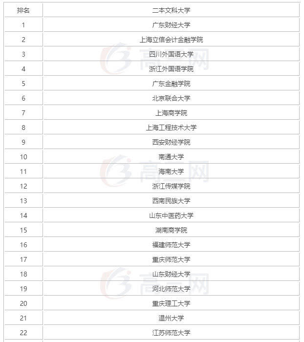 适合文科生的二本大学,2019高考报志愿如何选择院校