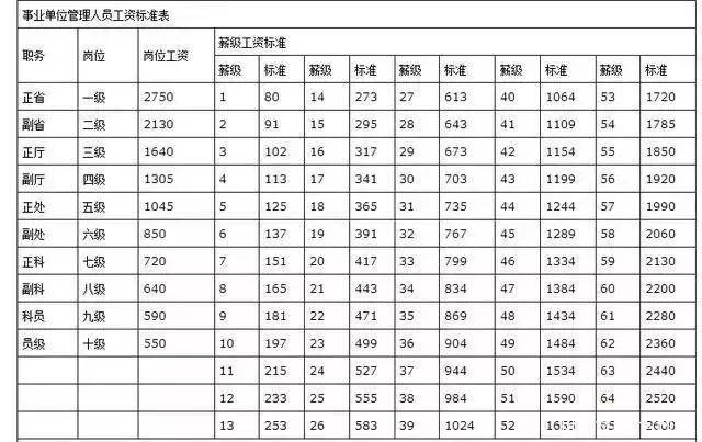 2019年事业单位工资表曝光!事业编制人员每个月能拿多少?