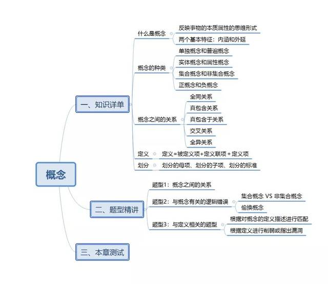 管理类联考|逻辑满分,就差这张逻辑必考点地图!