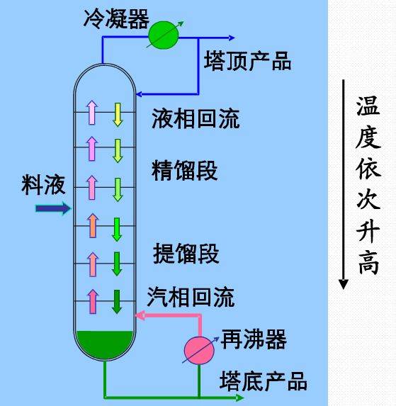平衡蒸馏,简单蒸馏,精馏还是分不清楚?看完你就懂了!