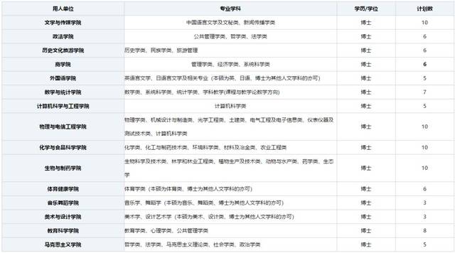 玉林师范学院2019年公开招聘博士人才简章