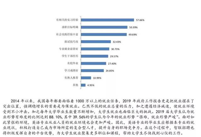 2019年英语专业职业发展前景报告