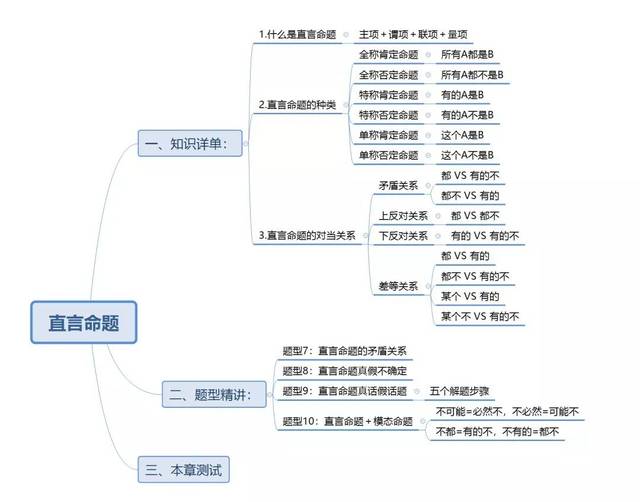 管理类联考|逻辑满分,就差这张逻辑必考点地图!