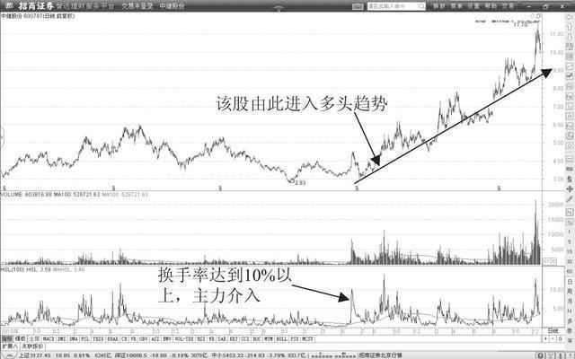 一只股票换手率高达45%,意味着什么?不懂不要