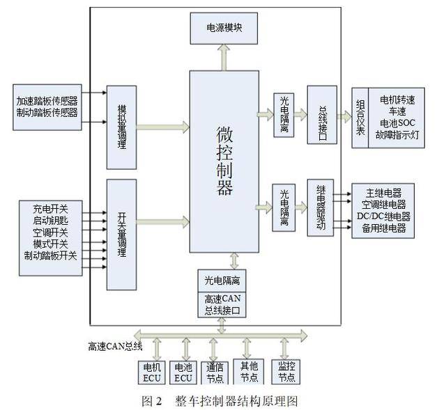 新能源汽车整车控制器系统结构和功能