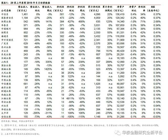 【华泰金融沈娟团队】业绩回落,关注改革落地—证券行业2019年5月业绩