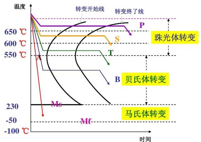 fe-c相图是跟钢铁打交道的必备知识,c曲线是钢加热后冷却的组织转变图