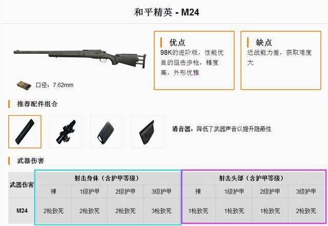 吃鸡游戏狙击枪,到底是98k厉害还是m24更厉害,2张图告诉玩家