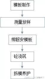 公路交安工程施工工艺及流程