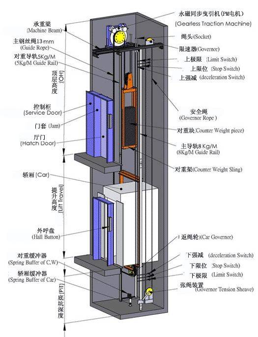 电梯结构示意图 我们都知道电梯的顶部,是牵引整个轿厢的钢缆.