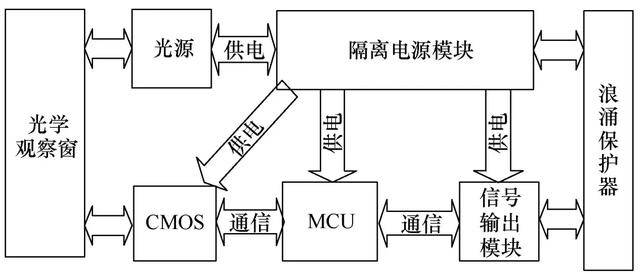 传感器的电子元件安装在传感器壳体内部,通过光学观察窗采集视频信号