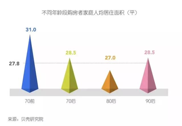 不仅如此,80后在贷款购房的比例在各年龄段相对最高,达到90.