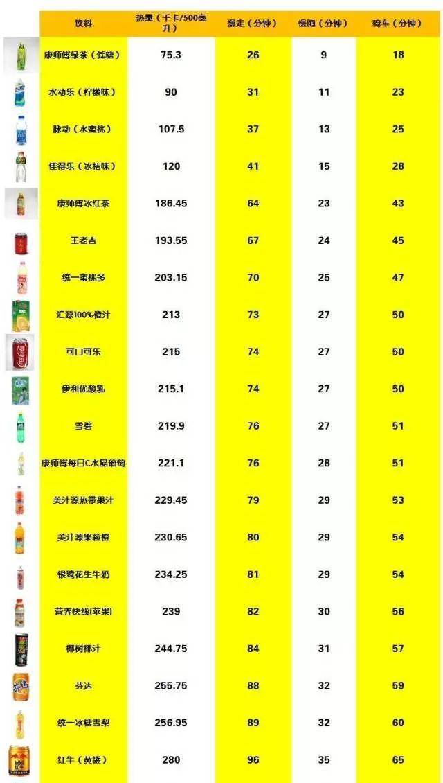一瓶饮料的热量,要多久才能跑完?