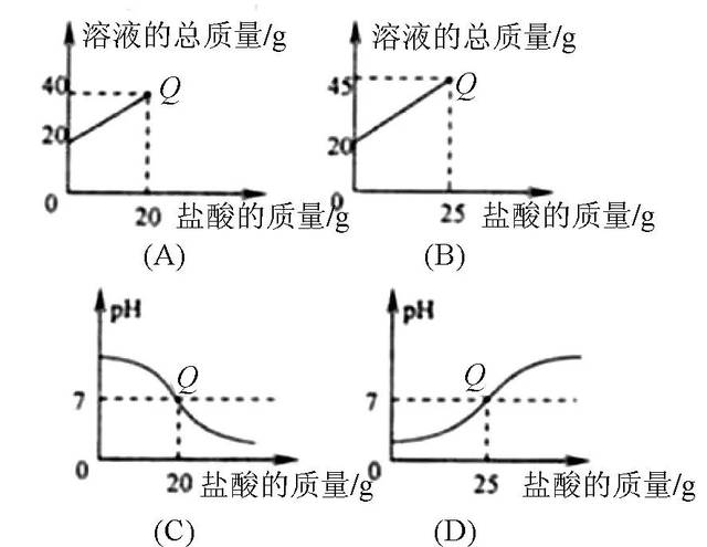 解析:本题主要考查了酸碱中和反应的图像判断.