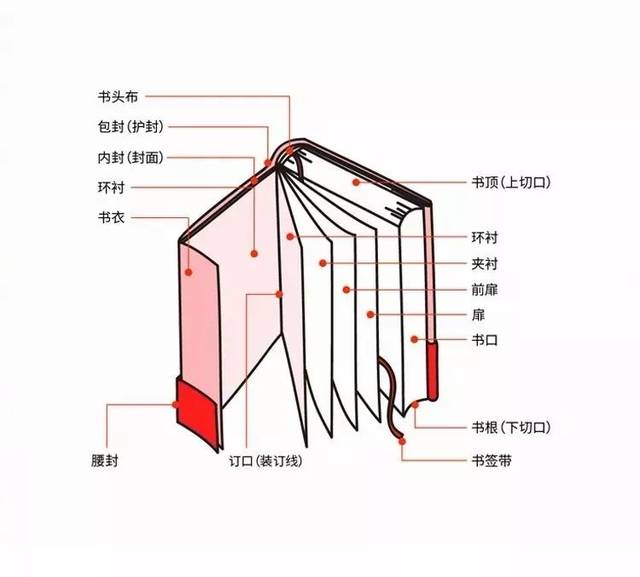 此外书本构造也因装订方式的不同而改变,认识书籍构成对设计后面的