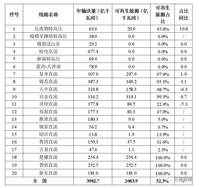 2018年,20条特高压线路年输送电量3983亿千瓦时,其中输送可再生能源