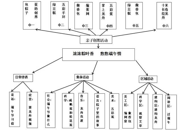 东升实验幼儿园开展"浓浓粽叶香,悠悠端午情"主题课程