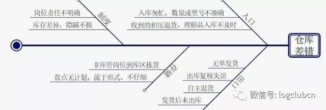 仓库库存差错鱼骨图