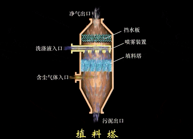 文丘里湿式除尘器,如文丘里除尘器. 来源:环保365
