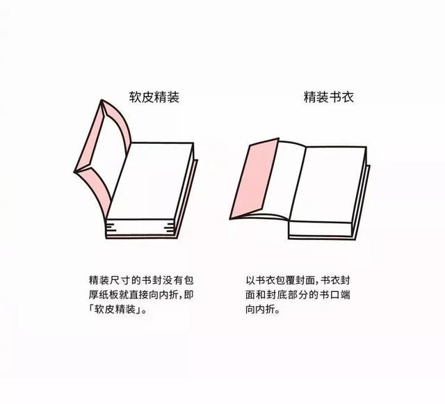 精装本的种类 除了软皮精装及精装书衣以外,精装本还有几种不同的书背