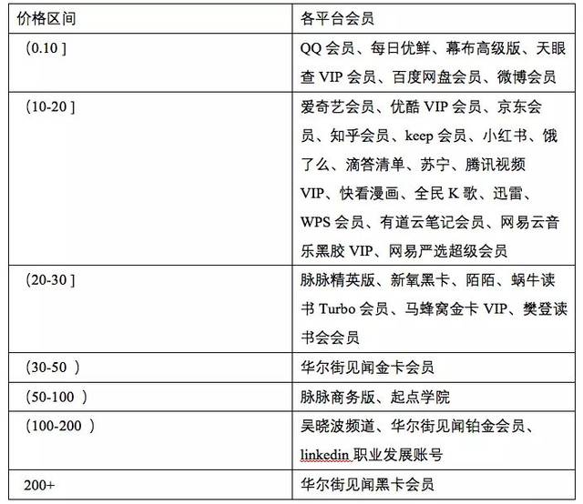 会员单月价格梯度