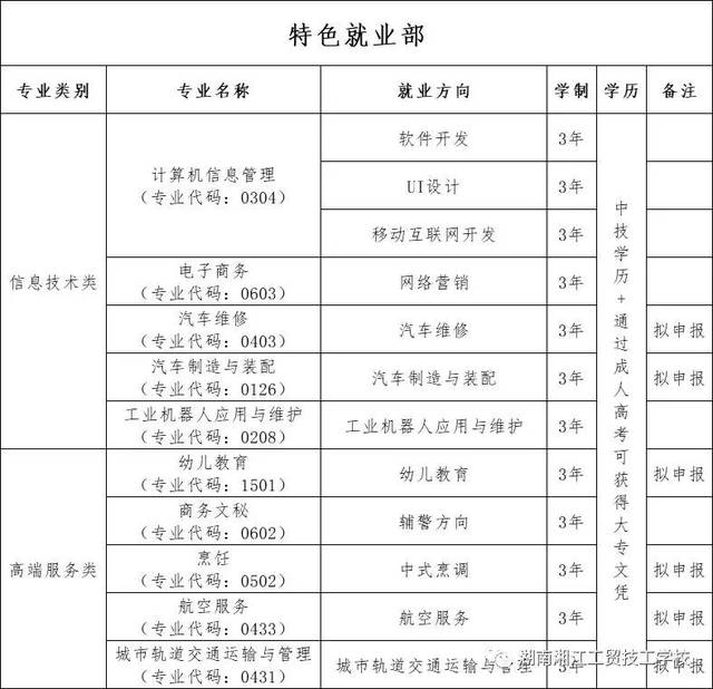 技校专业设置