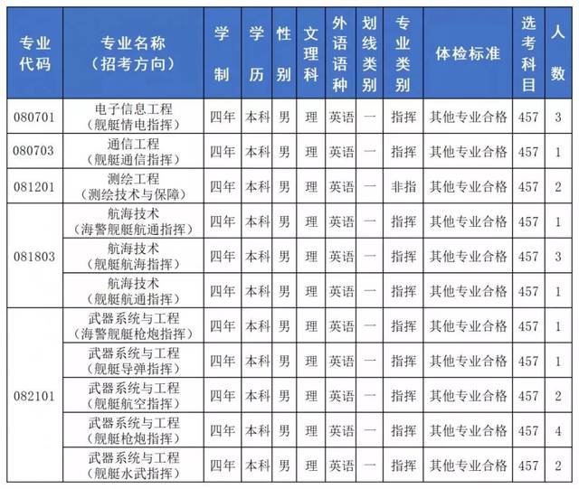 最全!海军大连舰艇学院2019年招生信息大集合
