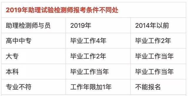 二,报考条件不同助理试验检测师,即以前检测员;试验检测师即以前的