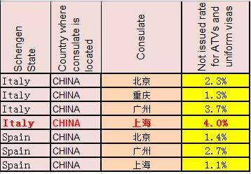 申根出签,美签拒签官方数据来了!上海法签拒签