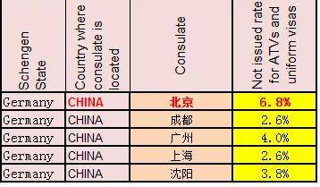 申根出签,美签拒签官方数据来了!上海法签拒签